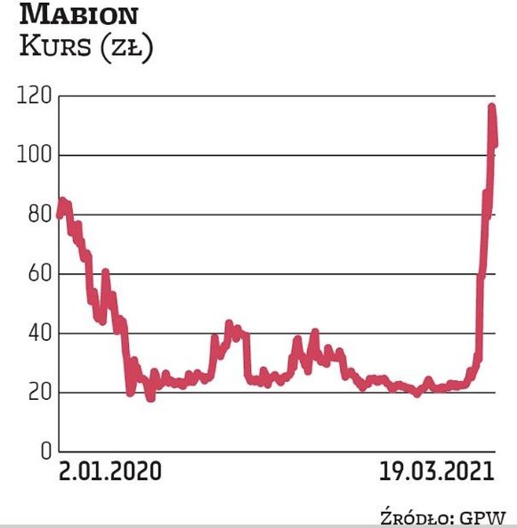 Kurs mabionu w pierwszych dniach marca wystrzelił po informacji o nawiązaniu współpracy z koncernem 