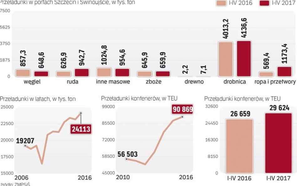 W 2017 roku wielkość przeładunków w zespole portów Szczecin–Świnoujście ma przekroczyć poziom 25 mil