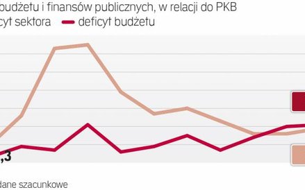 Deficyt budżetu większy niż finansów publicznych.