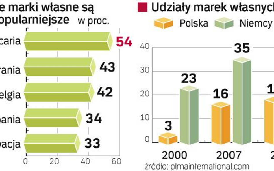 W wielu krajach mają znacznie silniejszą pozycję. Klienci często uważają, że są to produkty gorszej 