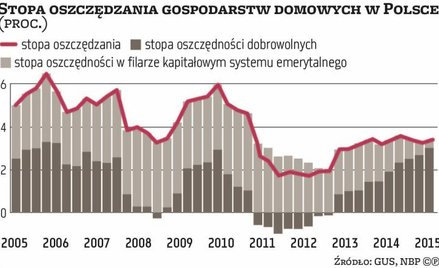 Po okrojeniu OFE liczymy na siebie
