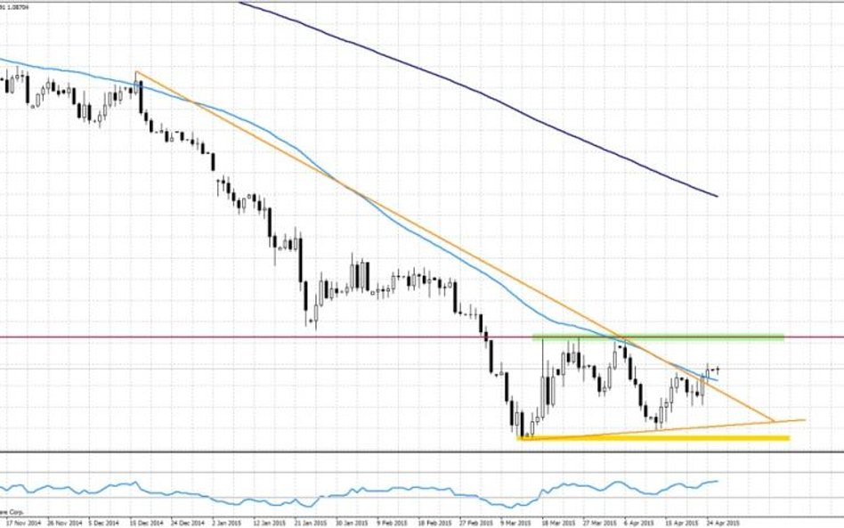 EURUSD, interwał dzienny