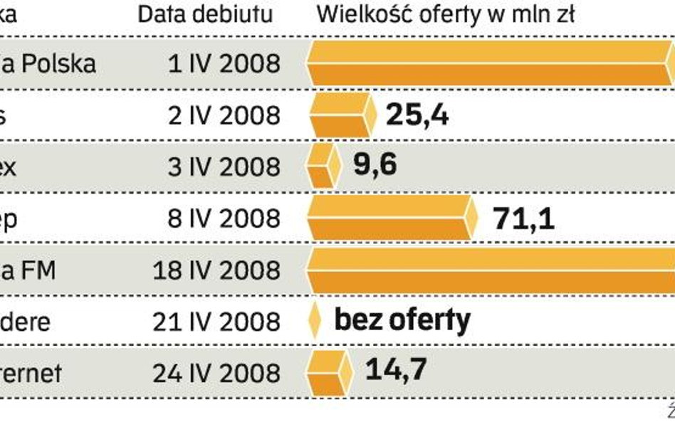 Inwestorzy chcą tylko dużych spółek