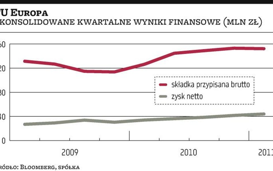 Europa zarabia, płaci mało odszkodowań