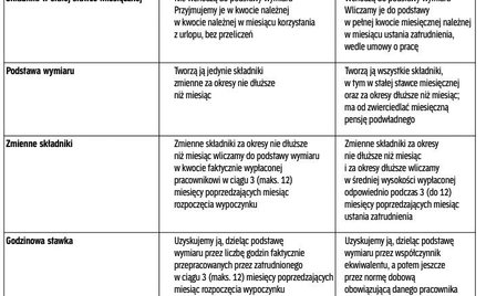 Ekwiwalent za urlop wypoczynkowy w zamian za brak wakacji