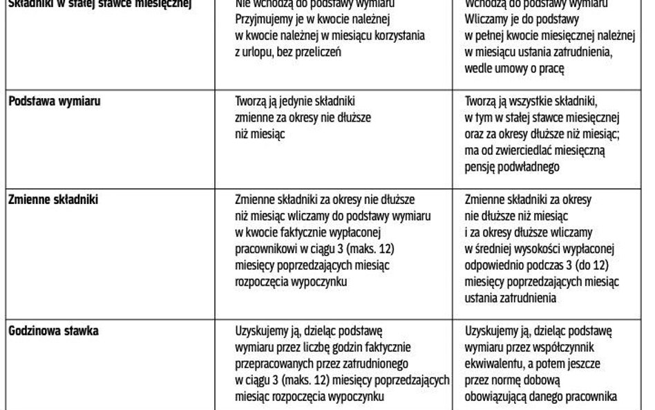 Ekwiwalent za urlop wypoczynkowy w zamian za brak wakacji