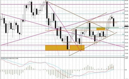 Wykres tygodniowy BOSSA USD