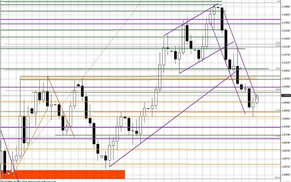 Wykres dzienny EUR/USD