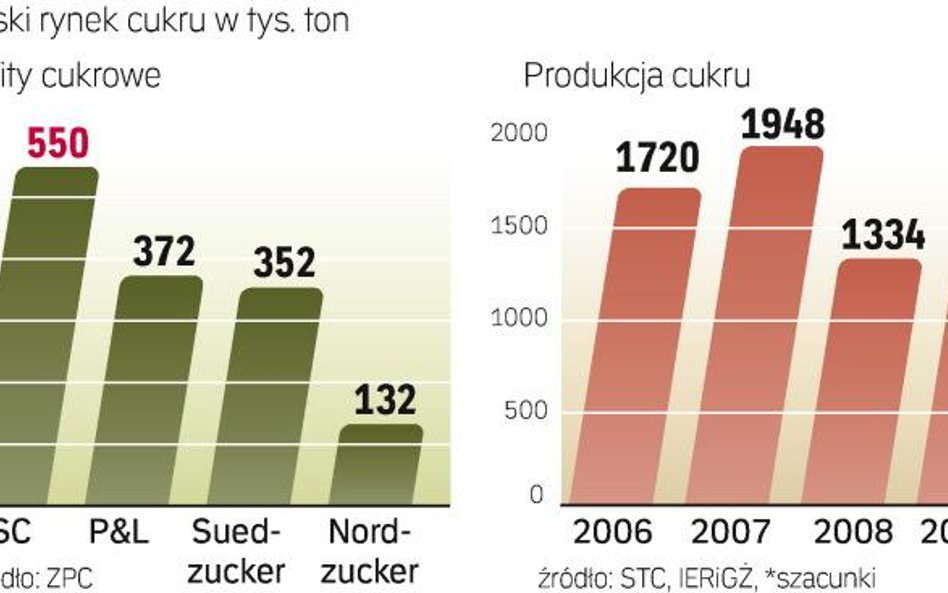 Krajowa Spółka Cukrowa ma szansę na zwiększenie produkcji. Rolnicy chcą przenieść do niej swoje bura