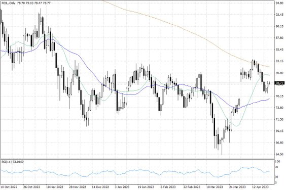 Notowania ropy naftowej WTI – dane dzienne