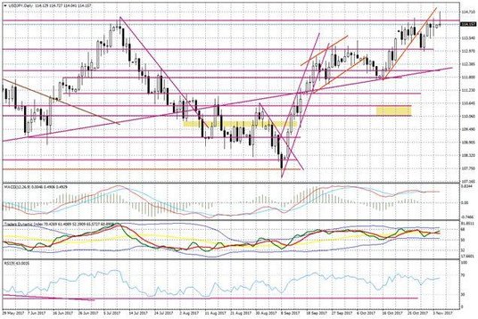 Wykres dzienny USD/JPY