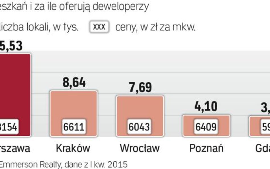 Ile mieszkań oferują deweloperzy