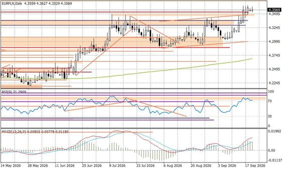 Wykres dzienny EURPLN
