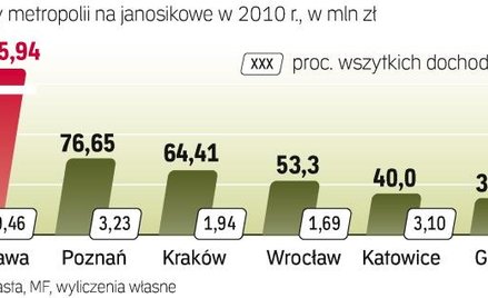 Bogatsze regiony chcą innych reguł opłat. Rząd nie chce do zmian dopłacać, a biedniejsi nie godzą si