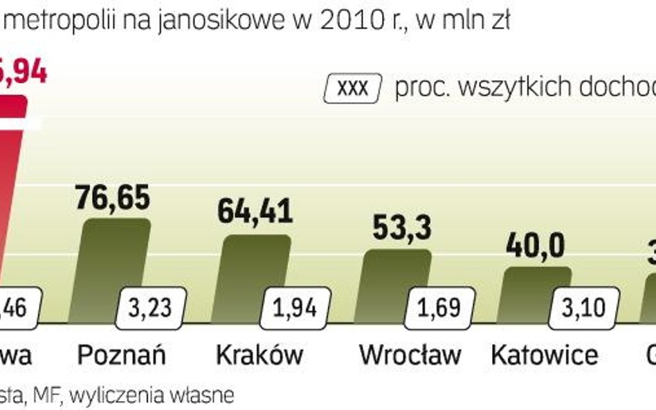 Bogatsze regiony chcą innych reguł opłat. Rząd nie chce do zmian dopłacać, a biedniejsi nie godzą si