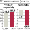 Vistula: straty do odrobienia