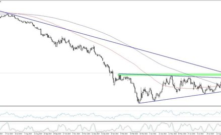 EURUSD, interwał dzienny