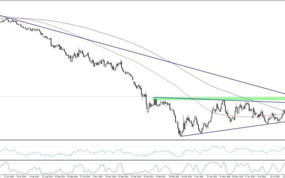 EURUSD, interwał dzienny