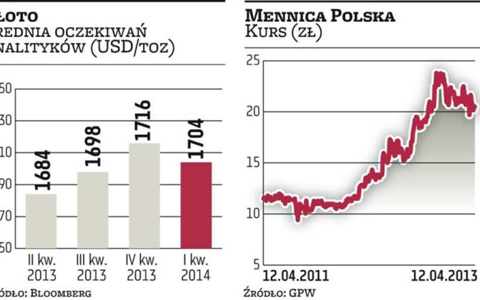 Dystrybutorzy złota liczą na poprawę