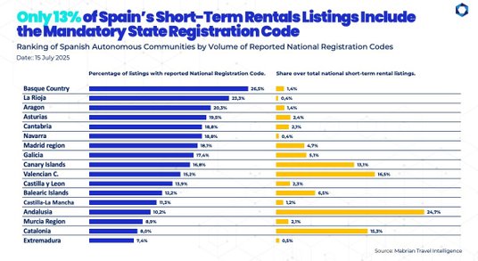 Odsetek obiektów w poszczególnych wspólnotach autonomicznych zgłoszonych do rejestru krajowego i udz