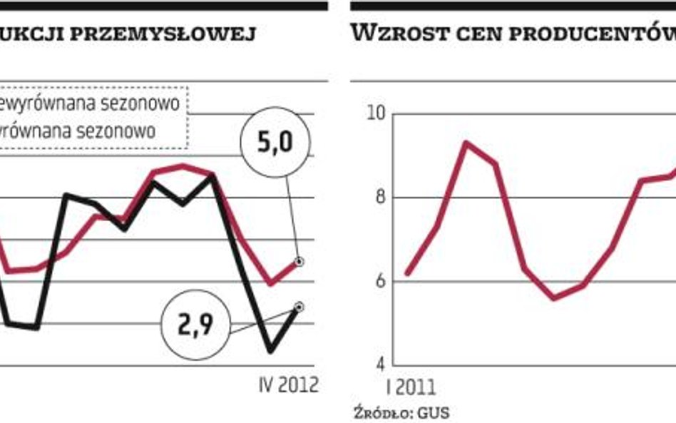 Przemysł lekko odbił