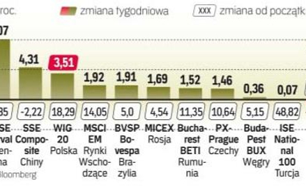 Tracące wcześniej giełdy rosną najmocniej