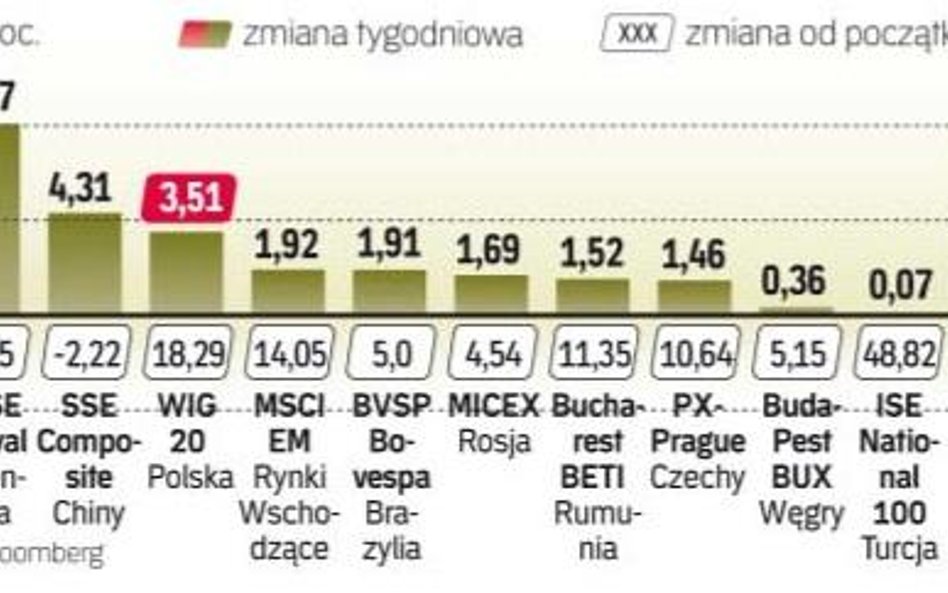 Tracące wcześniej giełdy rosną najmocniej