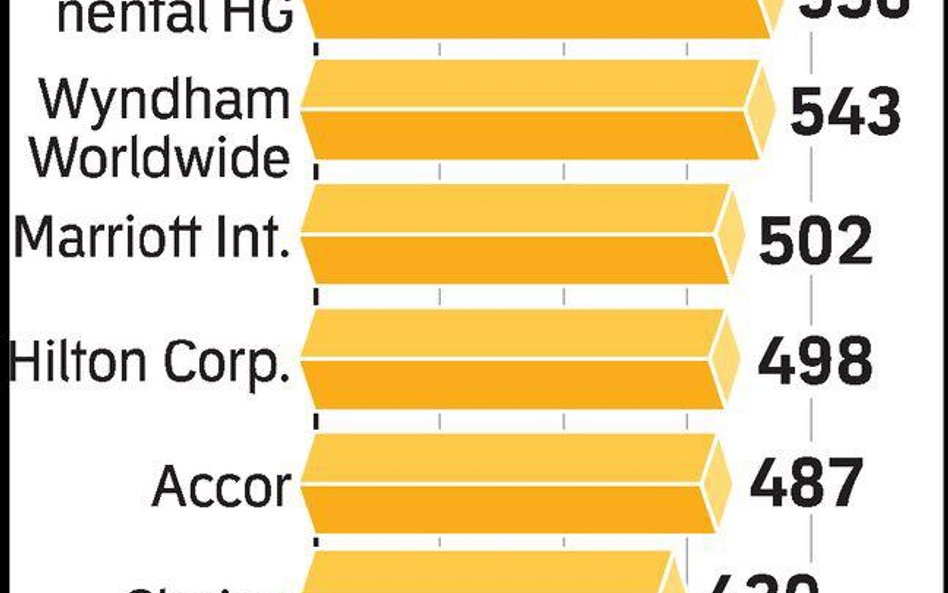 Coraz więcej Ibisów i Sheratonów