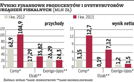 Kasy fiskalne: Gotówka dla właścicieli