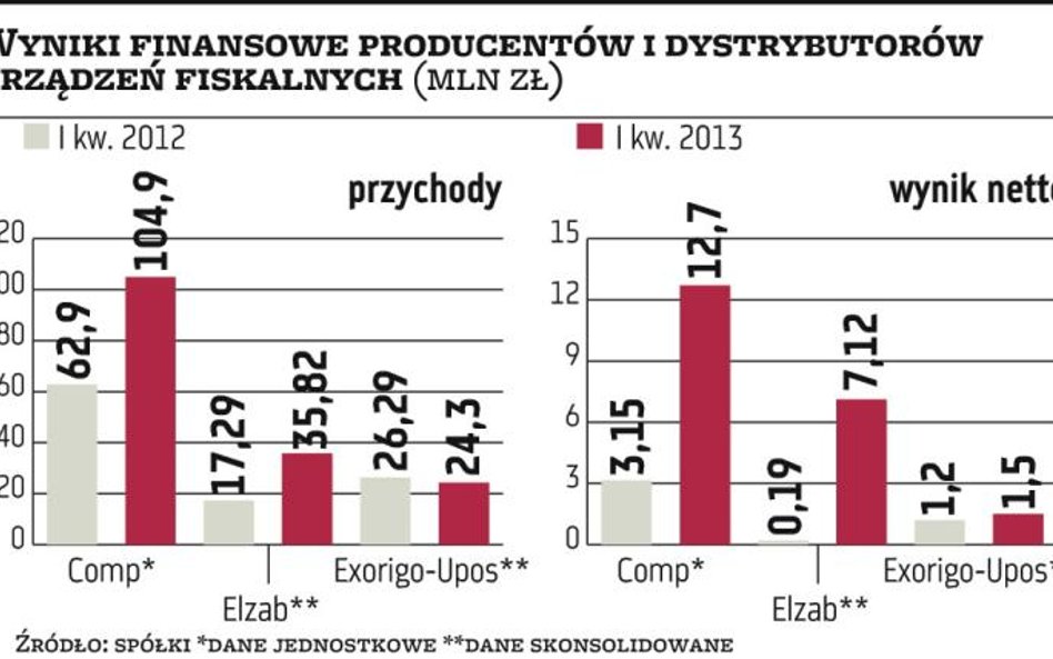 Kasy fiskalne: Gotówka dla właścicieli