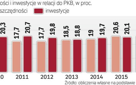 Oszczędności rosną, inwestycje spadły