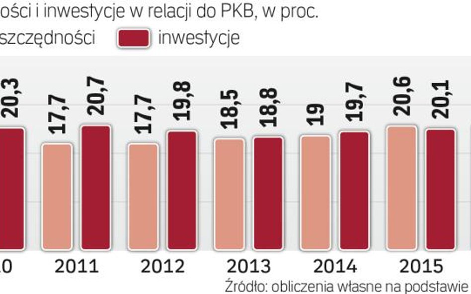 Oszczędności rosną, inwestycje spadły