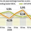 W II kw. 2009 r. pracowało ok. 15 850 tys. osób – wynika z badań BAEL. W stosunku do I kw. to wzrost