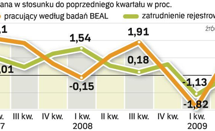 W II kw. 2009 r. pracowało ok. 15 850 tys. osób – wynika z badań BAEL. W stosunku do I kw. to wzrost