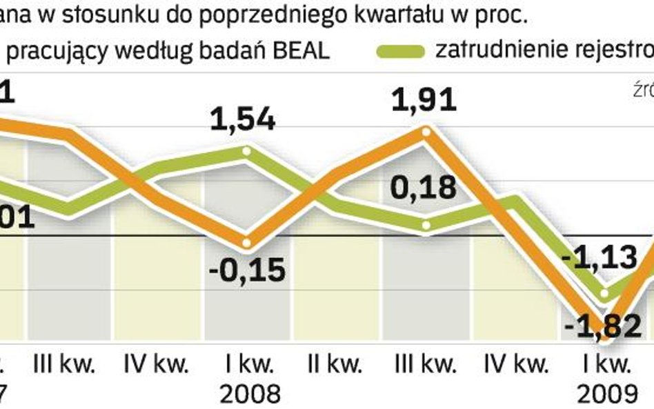 W II kw. 2009 r. pracowało ok. 15 850 tys. osób – wynika z badań BAEL. W stosunku do I kw. to wzrost