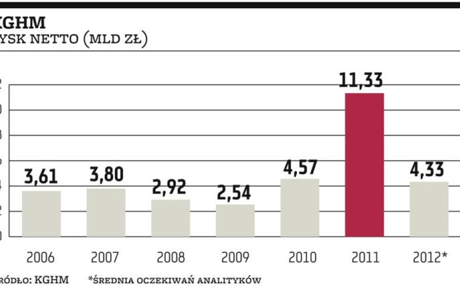 KGHM za­ro­bi w tym roku dużo mniej