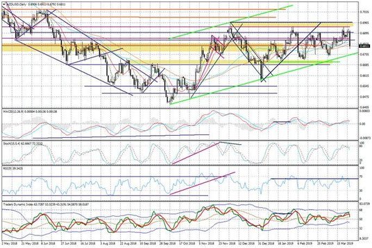 Wykres dzienny NZDUSD