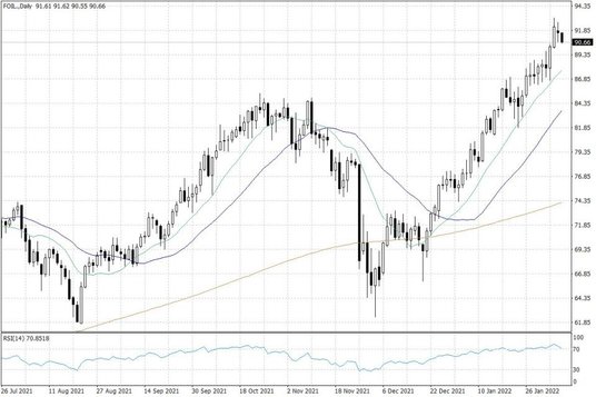 Notowania ropy naftowej WTI – dane dzienne