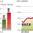 Indeks WIG-Chem w 2012 r. zyskał blisko 40 proc.