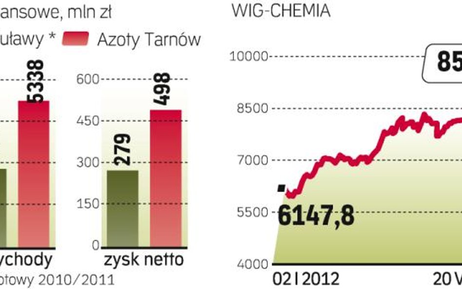 Indeks WIG-Chem w 2012 r. zyskał blisko 40 proc.