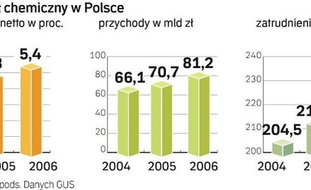Kłopoty z chemikaliami