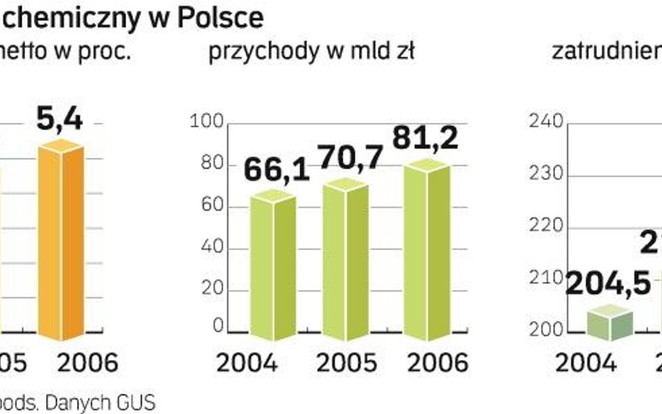 Kłopoty z chemikaliami