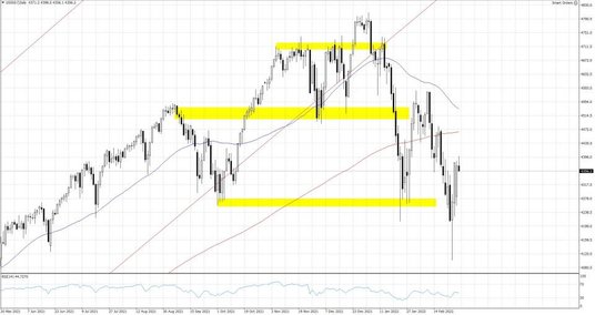 US500.f, Interwał D1