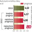 Możliwe umocnienie wobec euro