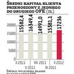 Spory kapitał na kontach w OFE