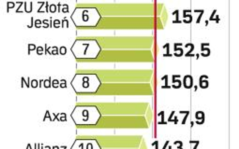 Zyski maleją, ale zapasy są duże