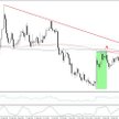 EURUSD, interwał dzienny