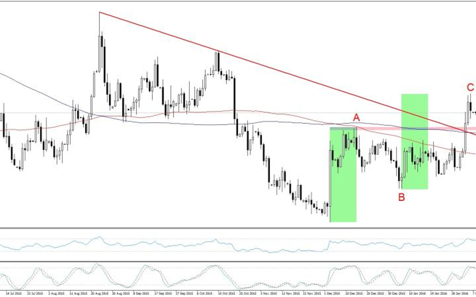 EURUSD, interwał dzienny