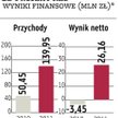 Symboliczny zysk przez odpisy