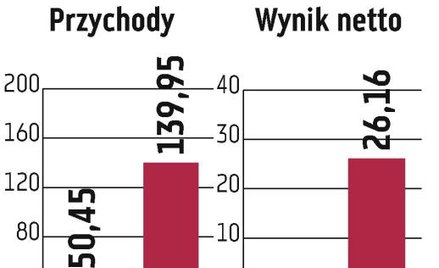 Symboliczny zysk przez odpisy
